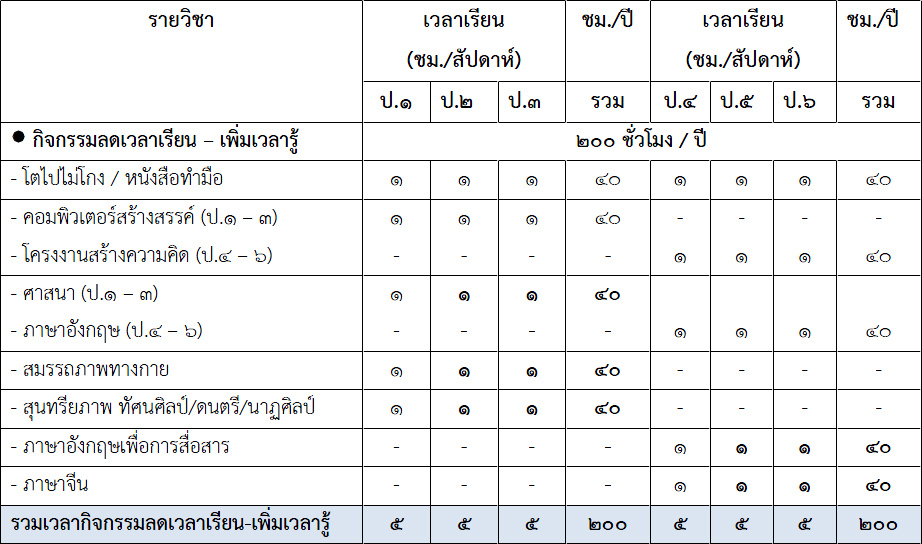 ตาราง-ลดเวลาเรียนเพิ่มเวลารู้